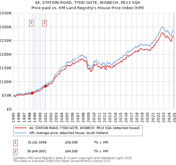 44, STATION ROAD, TYDD GOTE, WISBECH, PE13 5QA: Price paid vs HM Land Registry's House Price Index
