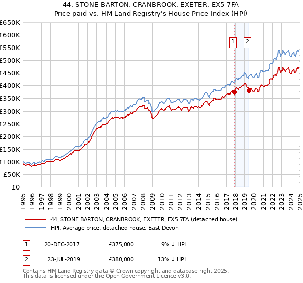 44, STONE BARTON, CRANBROOK, EXETER, EX5 7FA: Price paid vs HM Land Registry's House Price Index