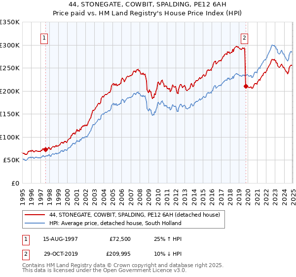 44, STONEGATE, COWBIT, SPALDING, PE12 6AH: Price paid vs HM Land Registry's House Price Index