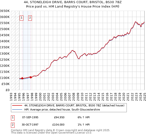 44, STONELEIGH DRIVE, BARRS COURT, BRISTOL, BS30 7BZ: Price paid vs HM Land Registry's House Price Index