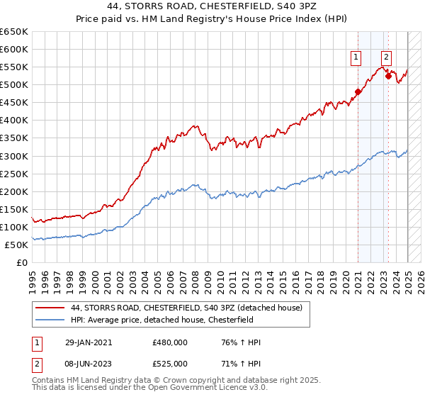 44, STORRS ROAD, CHESTERFIELD, S40 3PZ: Price paid vs HM Land Registry's House Price Index