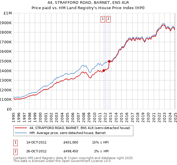 44, STRAFFORD ROAD, BARNET, EN5 4LR: Price paid vs HM Land Registry's House Price Index