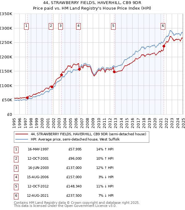 44, STRAWBERRY FIELDS, HAVERHILL, CB9 9DR: Price paid vs HM Land Registry's House Price Index