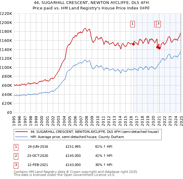 44, SUGARHILL CRESCENT, NEWTON AYCLIFFE, DL5 4FH: Price paid vs HM Land Registry's House Price Index