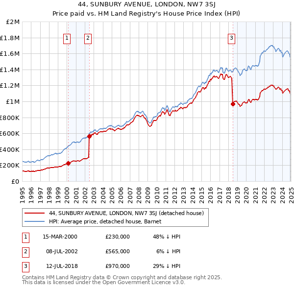 44, SUNBURY AVENUE, LONDON, NW7 3SJ: Price paid vs HM Land Registry's House Price Index