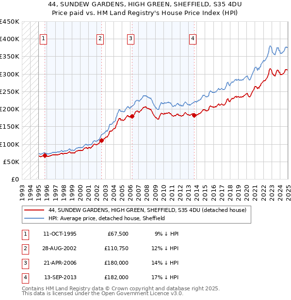 44, SUNDEW GARDENS, HIGH GREEN, SHEFFIELD, S35 4DU: Price paid vs HM Land Registry's House Price Index