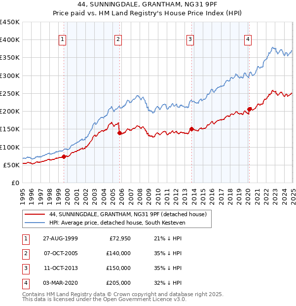44, SUNNINGDALE, GRANTHAM, NG31 9PF: Price paid vs HM Land Registry's House Price Index