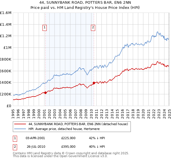 44, SUNNYBANK ROAD, POTTERS BAR, EN6 2NN: Price paid vs HM Land Registry's House Price Index