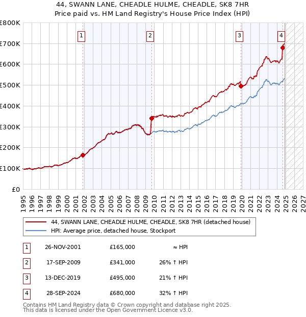 44, SWANN LANE, CHEADLE HULME, CHEADLE, SK8 7HR: Price paid vs HM Land Registry's House Price Index