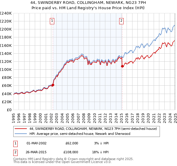 44, SWINDERBY ROAD, COLLINGHAM, NEWARK, NG23 7PH: Price paid vs HM Land Registry's House Price Index