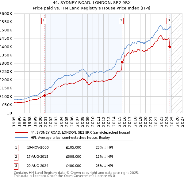 44, SYDNEY ROAD, LONDON, SE2 9RX: Price paid vs HM Land Registry's House Price Index