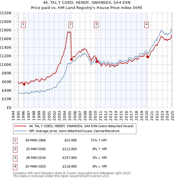 44, TAL Y COED, HENDY, SWANSEA, SA4 0XN: Price paid vs HM Land Registry's House Price Index