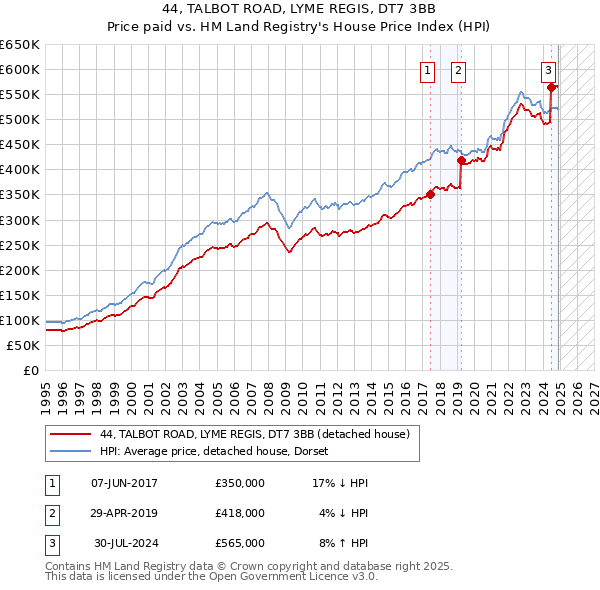44, TALBOT ROAD, LYME REGIS, DT7 3BB: Price paid vs HM Land Registry's House Price Index