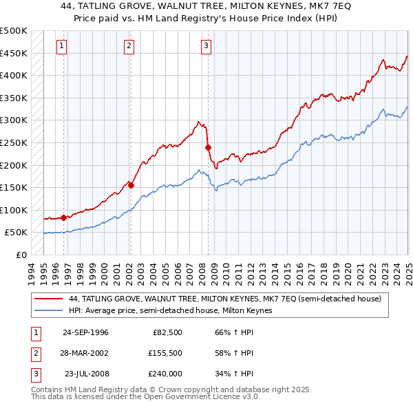 44, TATLING GROVE, WALNUT TREE, MILTON KEYNES, MK7 7EQ: Price paid vs HM Land Registry's House Price Index