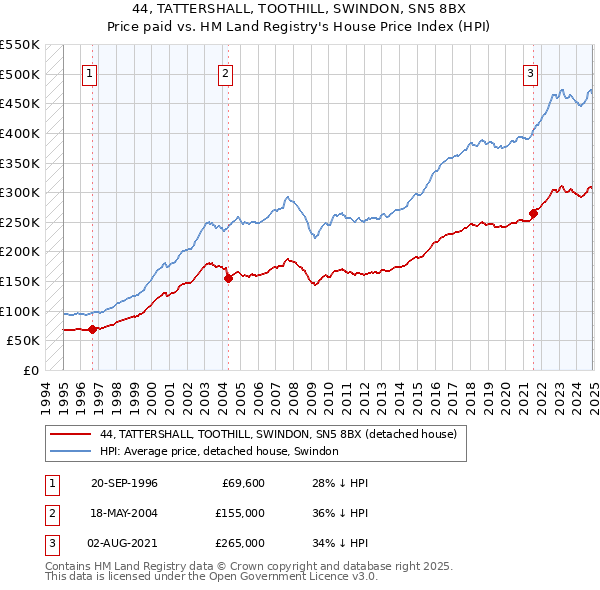 44, TATTERSHALL, TOOTHILL, SWINDON, SN5 8BX: Price paid vs HM Land Registry's House Price Index