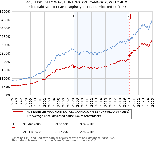 44, TEDDESLEY WAY, HUNTINGTON, CANNOCK, WS12 4UX: Price paid vs HM Land Registry's House Price Index