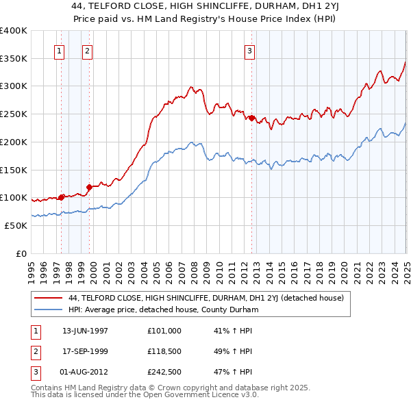 44, TELFORD CLOSE, HIGH SHINCLIFFE, DURHAM, DH1 2YJ: Price paid vs HM Land Registry's House Price Index