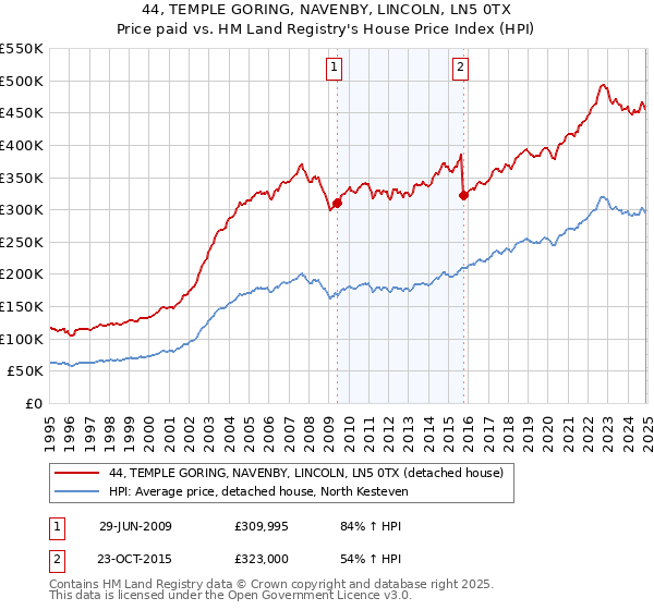 44, TEMPLE GORING, NAVENBY, LINCOLN, LN5 0TX: Price paid vs HM Land Registry's House Price Index