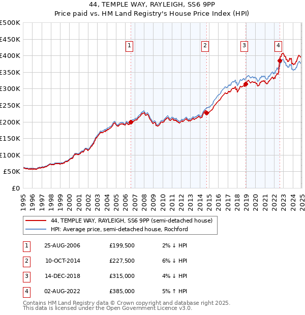 44, TEMPLE WAY, RAYLEIGH, SS6 9PP: Price paid vs HM Land Registry's House Price Index