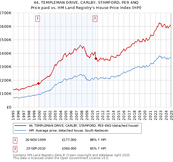 44, TEMPLEMAN DRIVE, CARLBY, STAMFORD, PE9 4NQ: Price paid vs HM Land Registry's House Price Index