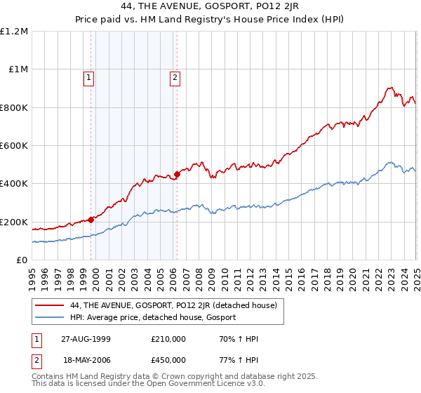 44, THE AVENUE, GOSPORT, PO12 2JR: Price paid vs HM Land Registry's House Price Index