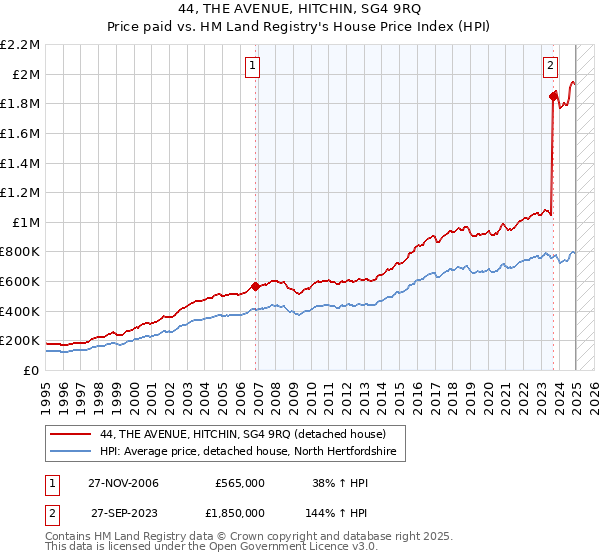 44, THE AVENUE, HITCHIN, SG4 9RQ: Price paid vs HM Land Registry's House Price Index