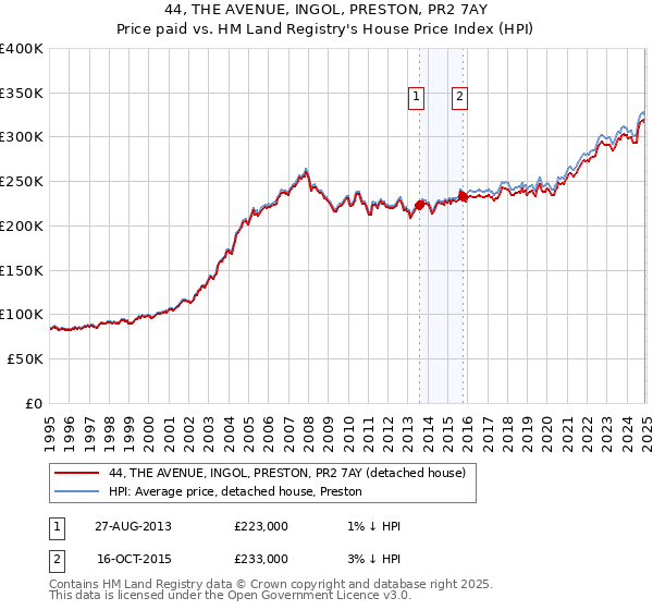 44, THE AVENUE, INGOL, PRESTON, PR2 7AY: Price paid vs HM Land Registry's House Price Index