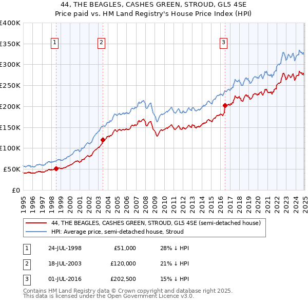 44, THE BEAGLES, CASHES GREEN, STROUD, GL5 4SE: Price paid vs HM Land Registry's House Price Index