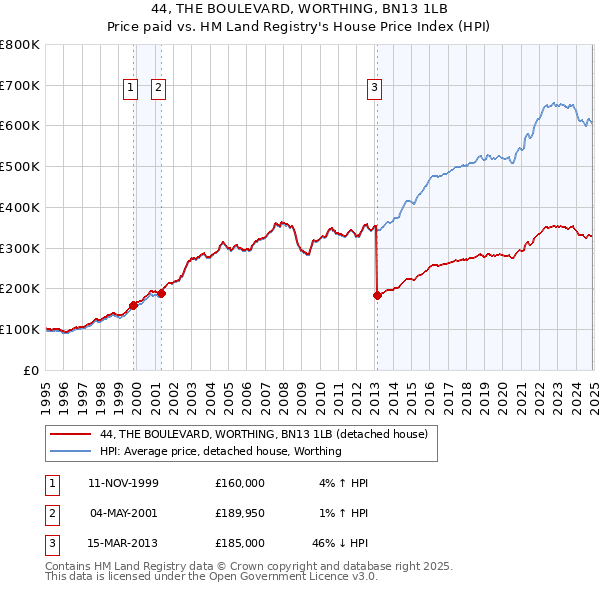 44, THE BOULEVARD, WORTHING, BN13 1LB: Price paid vs HM Land Registry's House Price Index