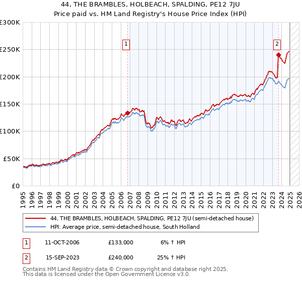 44, THE BRAMBLES, HOLBEACH, SPALDING, PE12 7JU: Price paid vs HM Land Registry's House Price Index