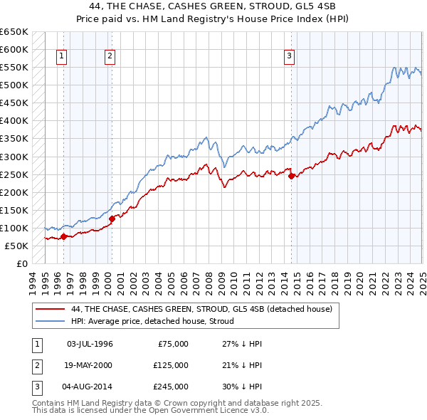 44, THE CHASE, CASHES GREEN, STROUD, GL5 4SB: Price paid vs HM Land Registry's House Price Index