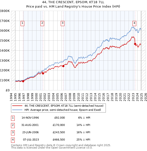 44, THE CRESCENT, EPSOM, KT18 7LL: Price paid vs HM Land Registry's House Price Index
