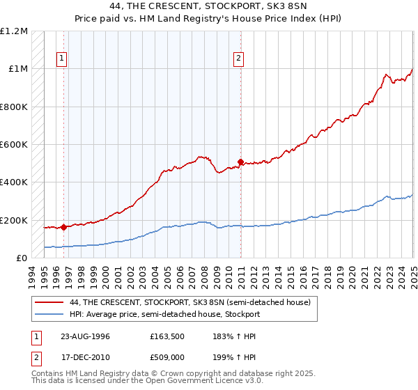44, THE CRESCENT, STOCKPORT, SK3 8SN: Price paid vs HM Land Registry's House Price Index