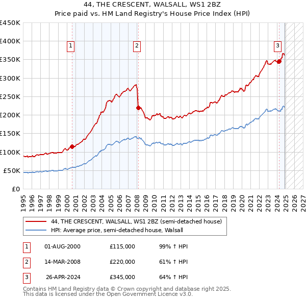 44, THE CRESCENT, WALSALL, WS1 2BZ: Price paid vs HM Land Registry's House Price Index