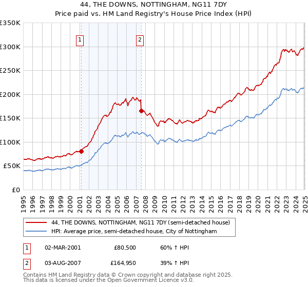 44, THE DOWNS, NOTTINGHAM, NG11 7DY: Price paid vs HM Land Registry's House Price Index