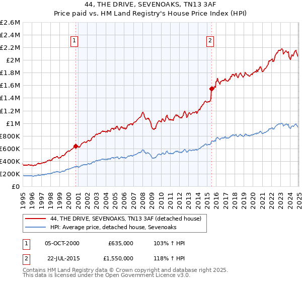 44, THE DRIVE, SEVENOAKS, TN13 3AF: Price paid vs HM Land Registry's House Price Index