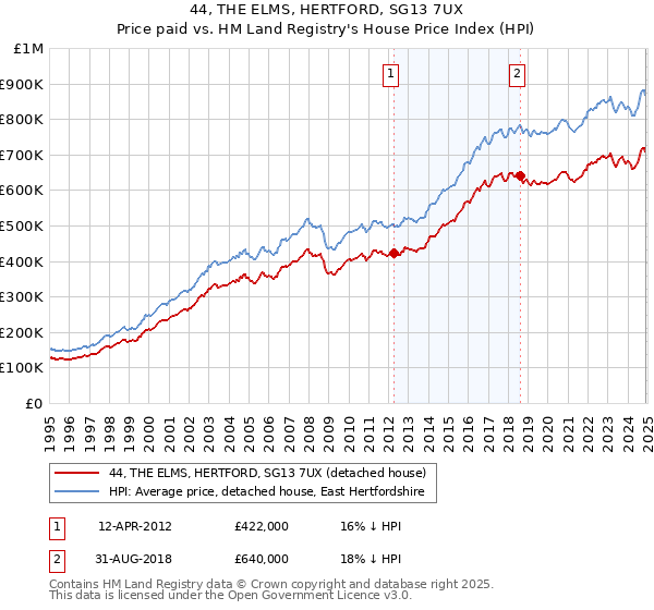 44, THE ELMS, HERTFORD, SG13 7UX: Price paid vs HM Land Registry's House Price Index