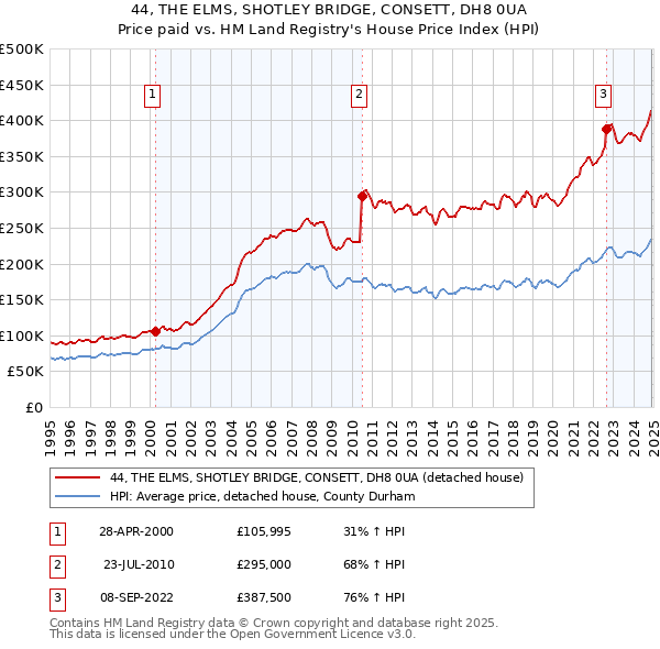 44, THE ELMS, SHOTLEY BRIDGE, CONSETT, DH8 0UA: Price paid vs HM Land Registry's House Price Index