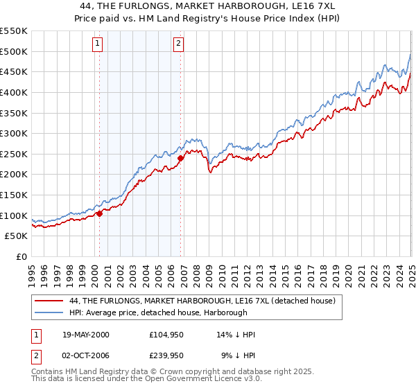 44, THE FURLONGS, MARKET HARBOROUGH, LE16 7XL: Price paid vs HM Land Registry's House Price Index