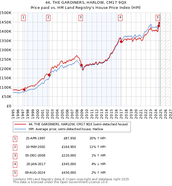 44, THE GARDINERS, HARLOW, CM17 9QX: Price paid vs HM Land Registry's House Price Index