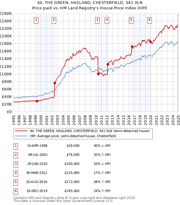 44, THE GREEN, HASLAND, CHESTERFIELD, S41 0LN: Price paid vs HM Land Registry's House Price Index