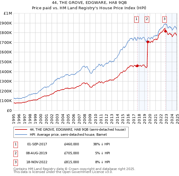 44, THE GROVE, EDGWARE, HA8 9QB: Price paid vs HM Land Registry's House Price Index