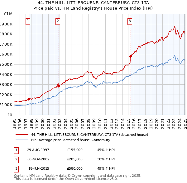 44, THE HILL, LITTLEBOURNE, CANTERBURY, CT3 1TA: Price paid vs HM Land Registry's House Price Index