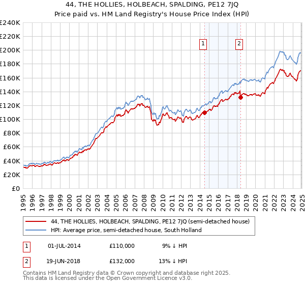 44, THE HOLLIES, HOLBEACH, SPALDING, PE12 7JQ: Price paid vs HM Land Registry's House Price Index