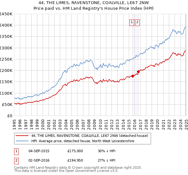 44, THE LIMES, RAVENSTONE, COALVILLE, LE67 2NW: Price paid vs HM Land Registry's House Price Index