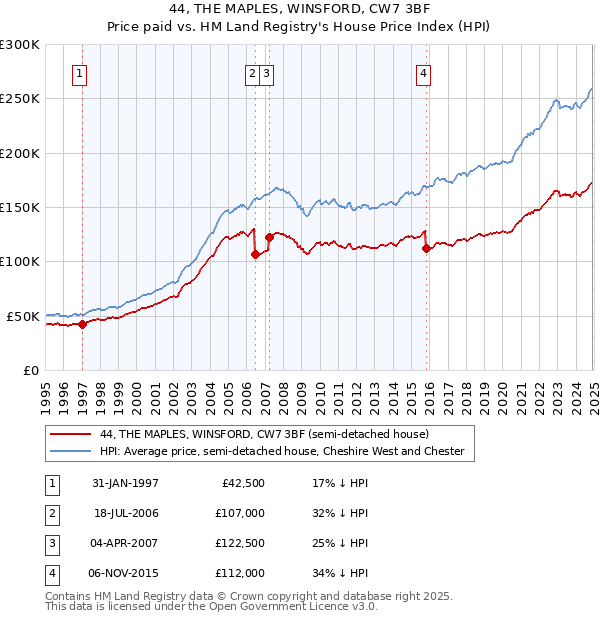 44, THE MAPLES, WINSFORD, CW7 3BF: Price paid vs HM Land Registry's House Price Index