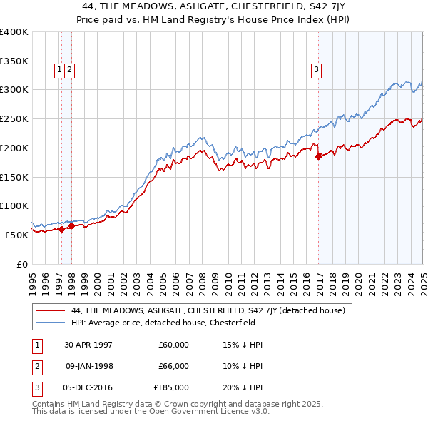 44, THE MEADOWS, ASHGATE, CHESTERFIELD, S42 7JY: Price paid vs HM Land Registry's House Price Index