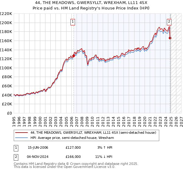 44, THE MEADOWS, GWERSYLLT, WREXHAM, LL11 4SX: Price paid vs HM Land Registry's House Price Index