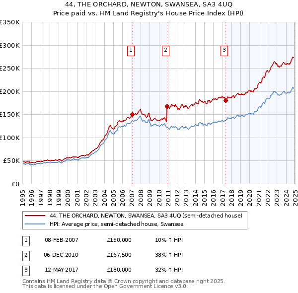 44, THE ORCHARD, NEWTON, SWANSEA, SA3 4UQ: Price paid vs HM Land Registry's House Price Index