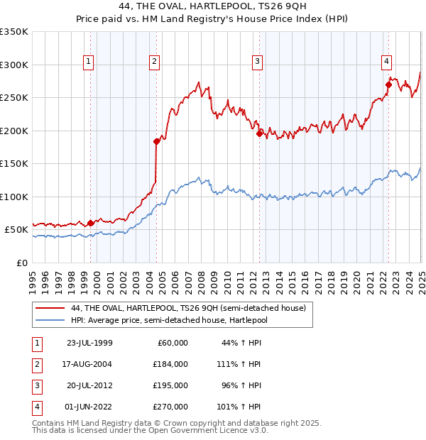 44, THE OVAL, HARTLEPOOL, TS26 9QH: Price paid vs HM Land Registry's House Price Index
